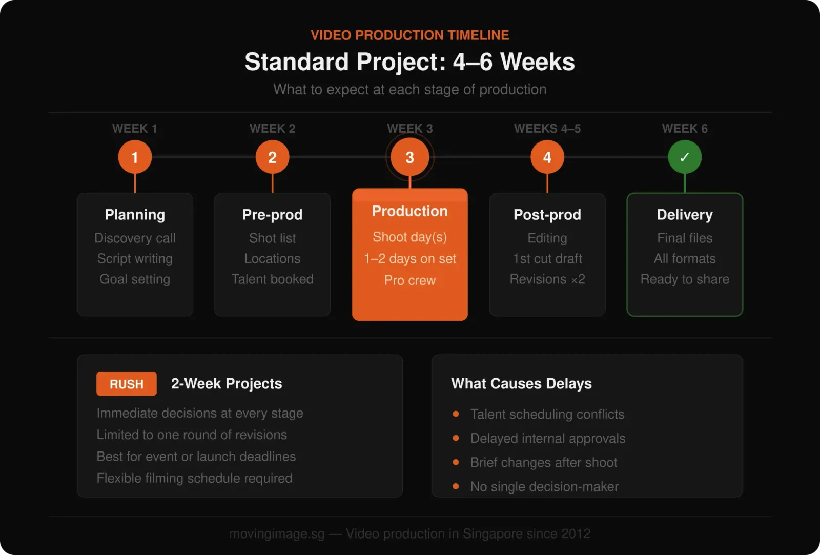 Video production for SMEs (timeline) - Moving Image