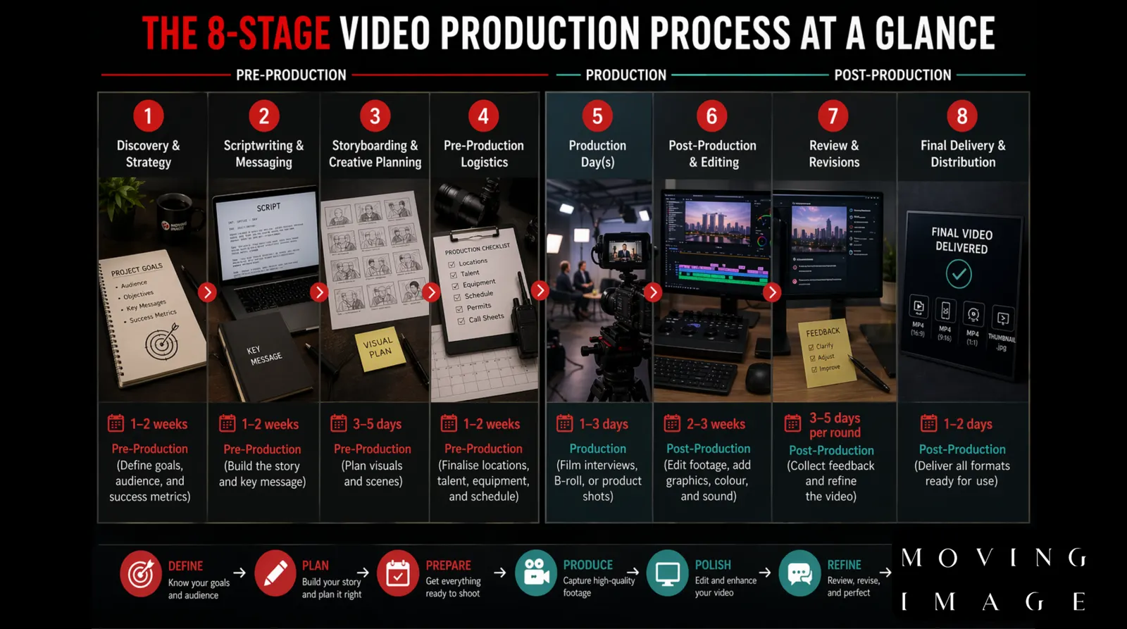 The Complete Video Production Process From Brief to Final Cut - Moving Image